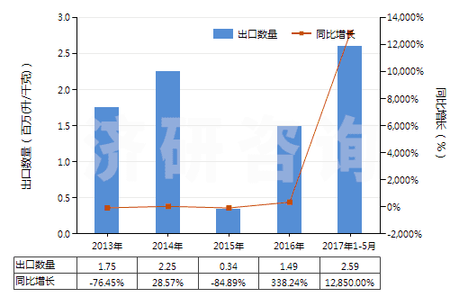 2013-2017年5月中國任何濃度的改性乙醇及其他酒精(HS22072000)出口量及增速統計